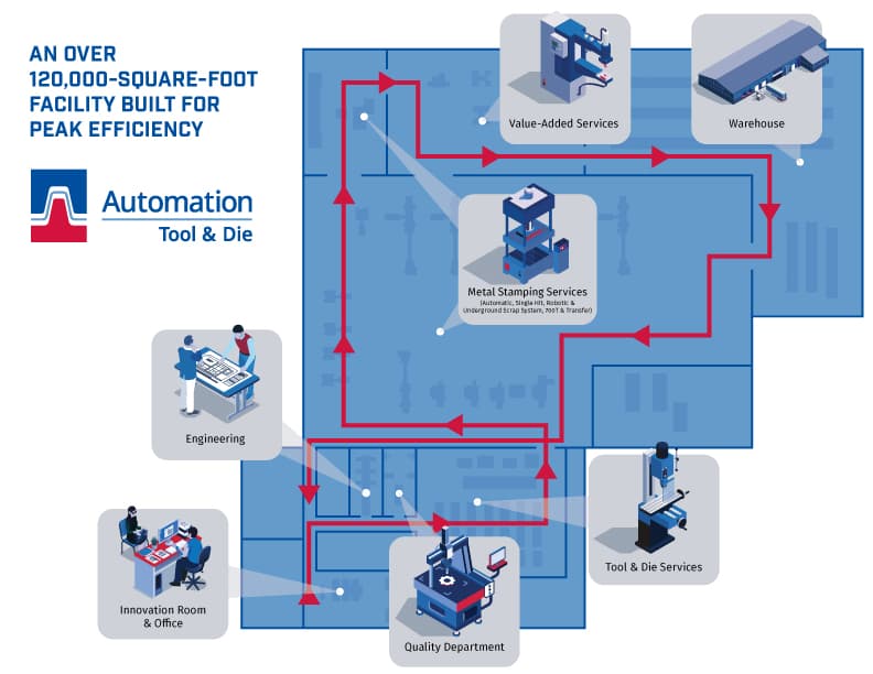 Automation Tool & Die facility map